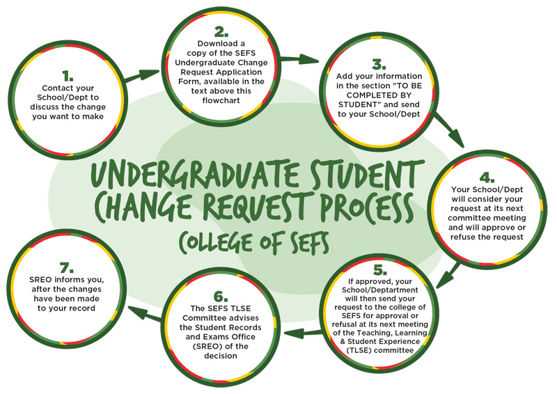 College of SEFS Change and Transfer Request Flowchart