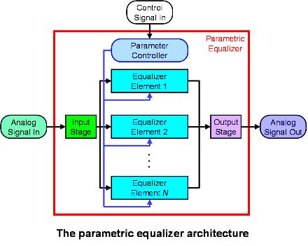 Equalizer Architecture