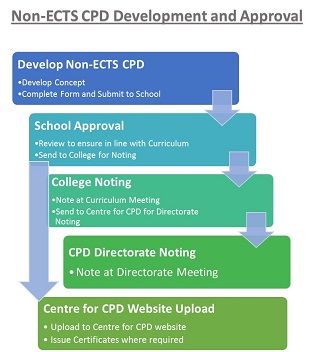 Non-ECTS CPD Development Process
