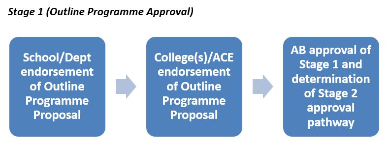 Diagram showing the Stage 1 Approval process: School/Dept endorsement of Outline Programme Proposal; College(s)/ACE endorsement of Outline Programme Proposal; AB approval of Stage 1 and determination of Stage 2 approval pathway.