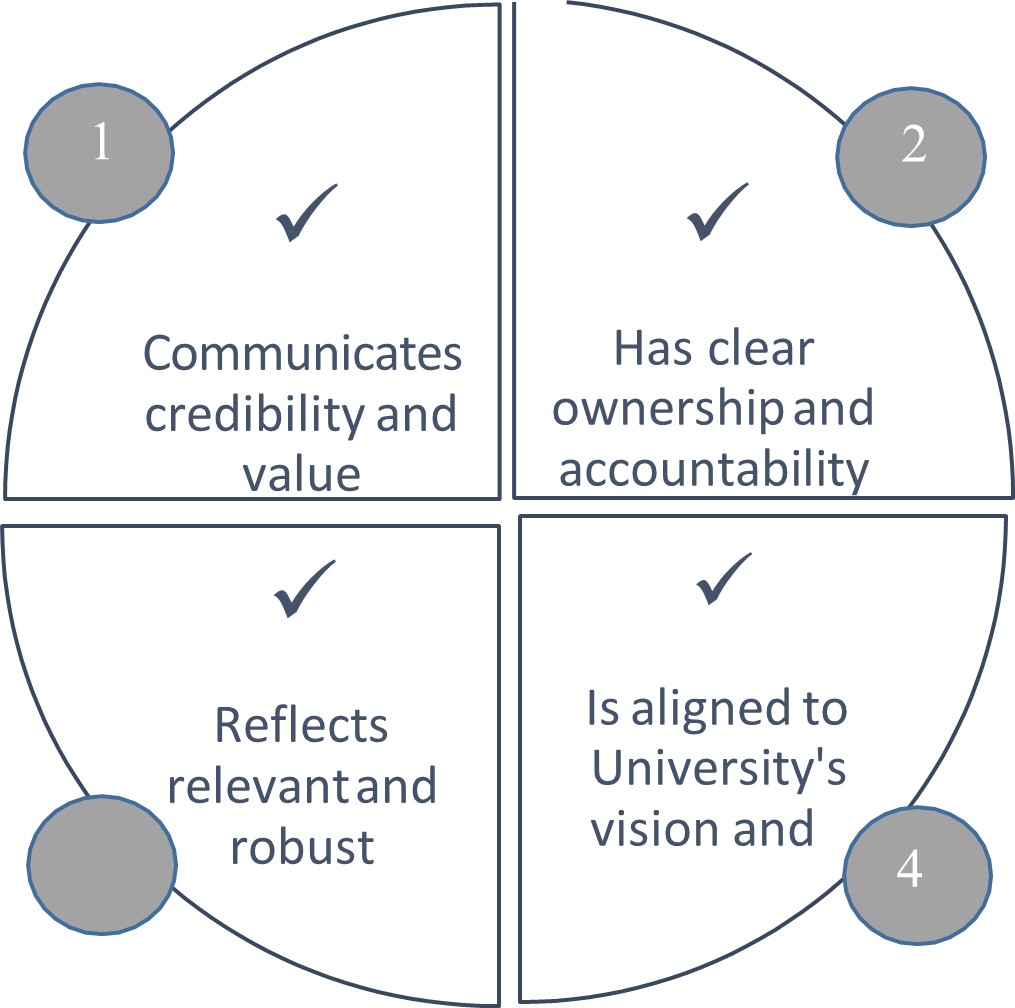 1. Communicates credibility and value 2. Has clear ownership and accountability 3. Reflects relevant and robust learning 4. Is aligned to University's vision and strategy 1. Communicates credibility and value 2. Has clear ownership and accountability 3. Reflects relevant and robust learning 4. Is aligned to University's vision and strategy