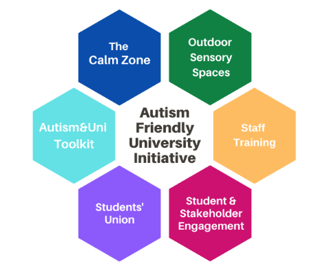  Update on the Autism Friendly University Initiative [Dec 2020]