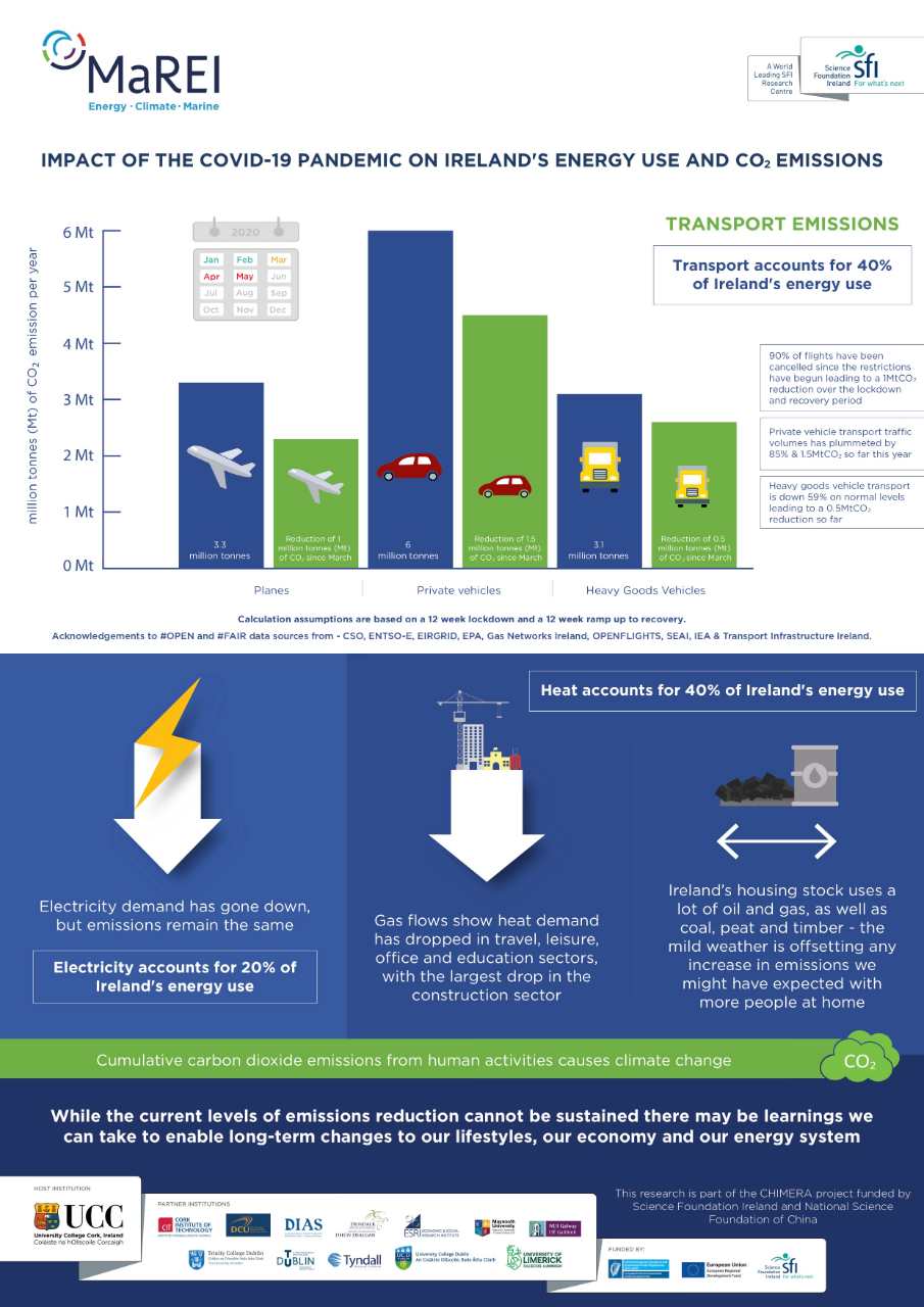 An infographic with details of the impact of the COVID-19 lockdown has had on emissions