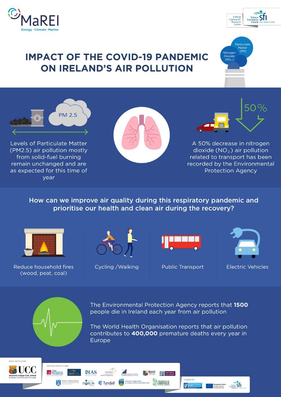 An infographic outlining details of how pandemic restrictions have impacted air pollution.