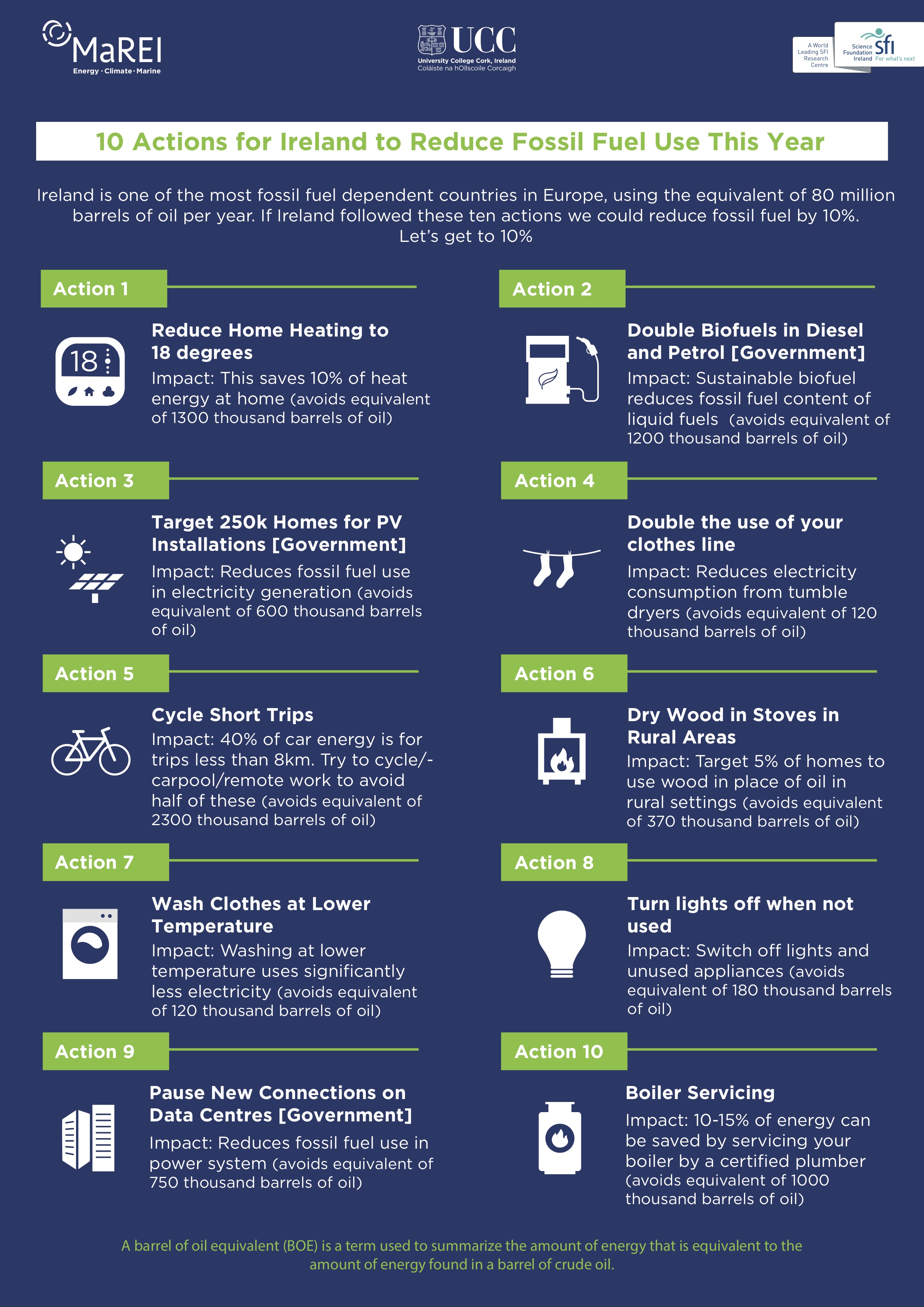 An infographic outlining 10 Actions for Ireland to Reduce Fossil Fuel by 10%