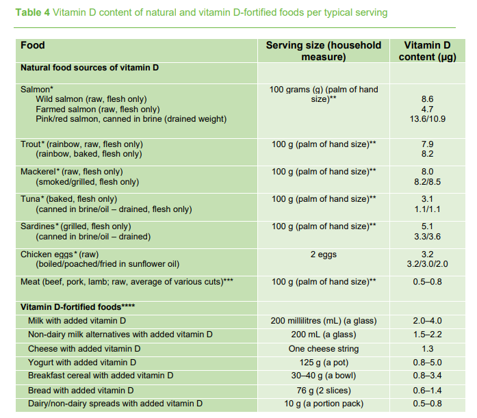 Table showing list of levels of Vitamin D available in natural and fortified foods