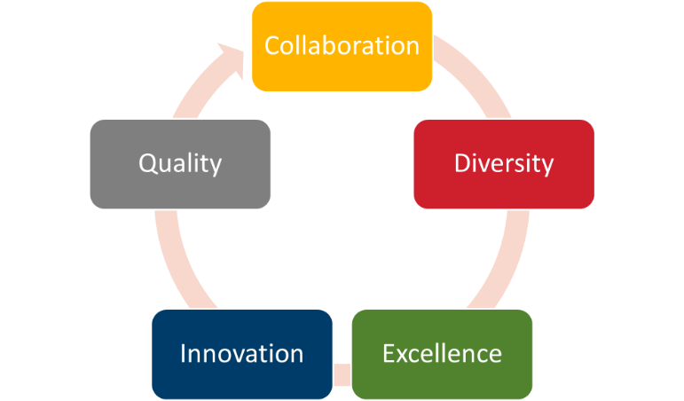 The departments values are collaboration, diversity, excellence, innovation and quality