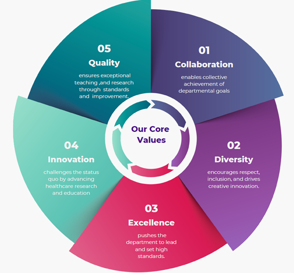 A circular infographic titled “Our Core Values” with five colored segments arranged around a central circle.