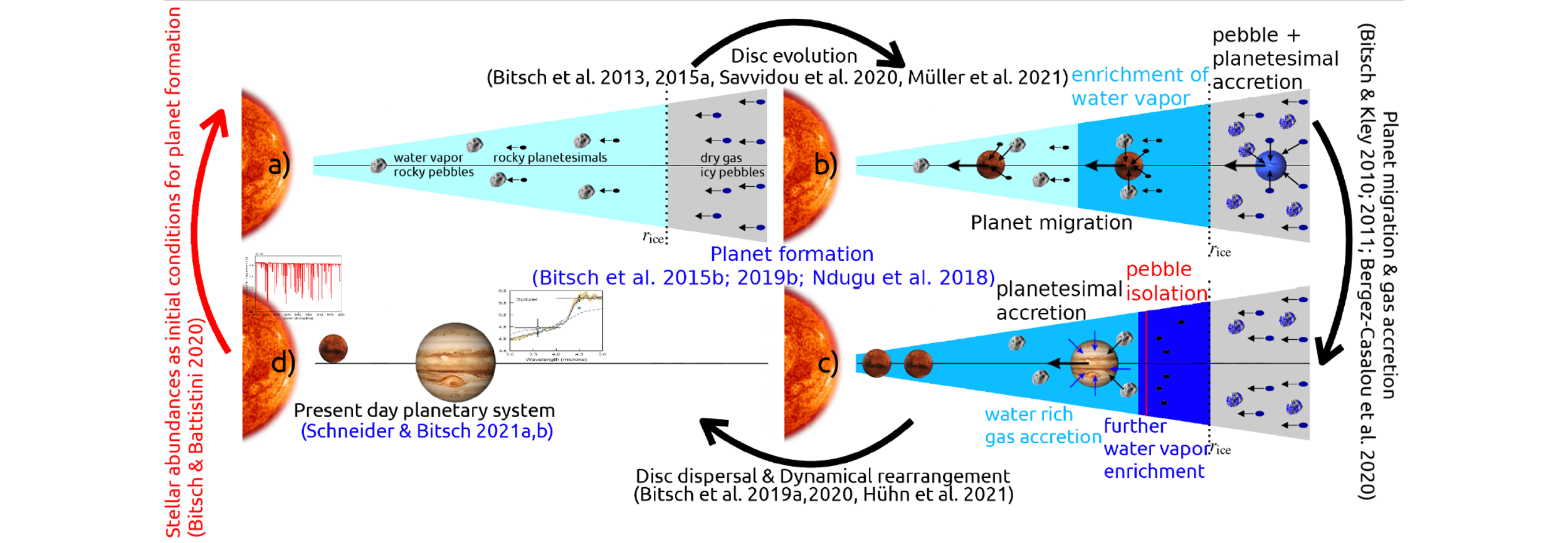 Planet formation in protoplanetary discs | University College Cork