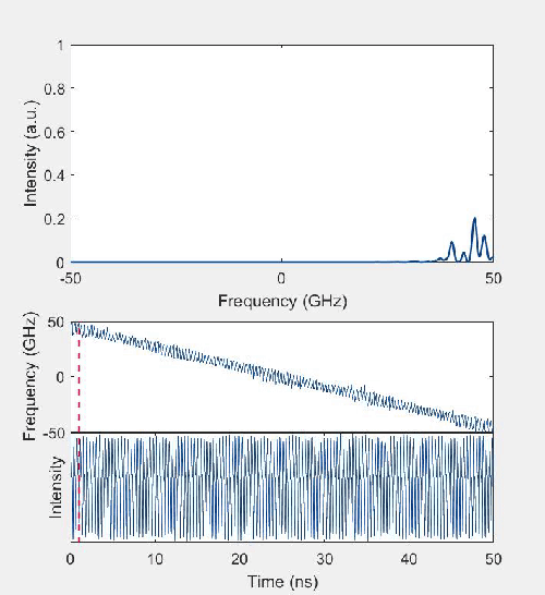 Real time evolution of the intensity, average frequency and optical spectrum of a short cavity swept laser