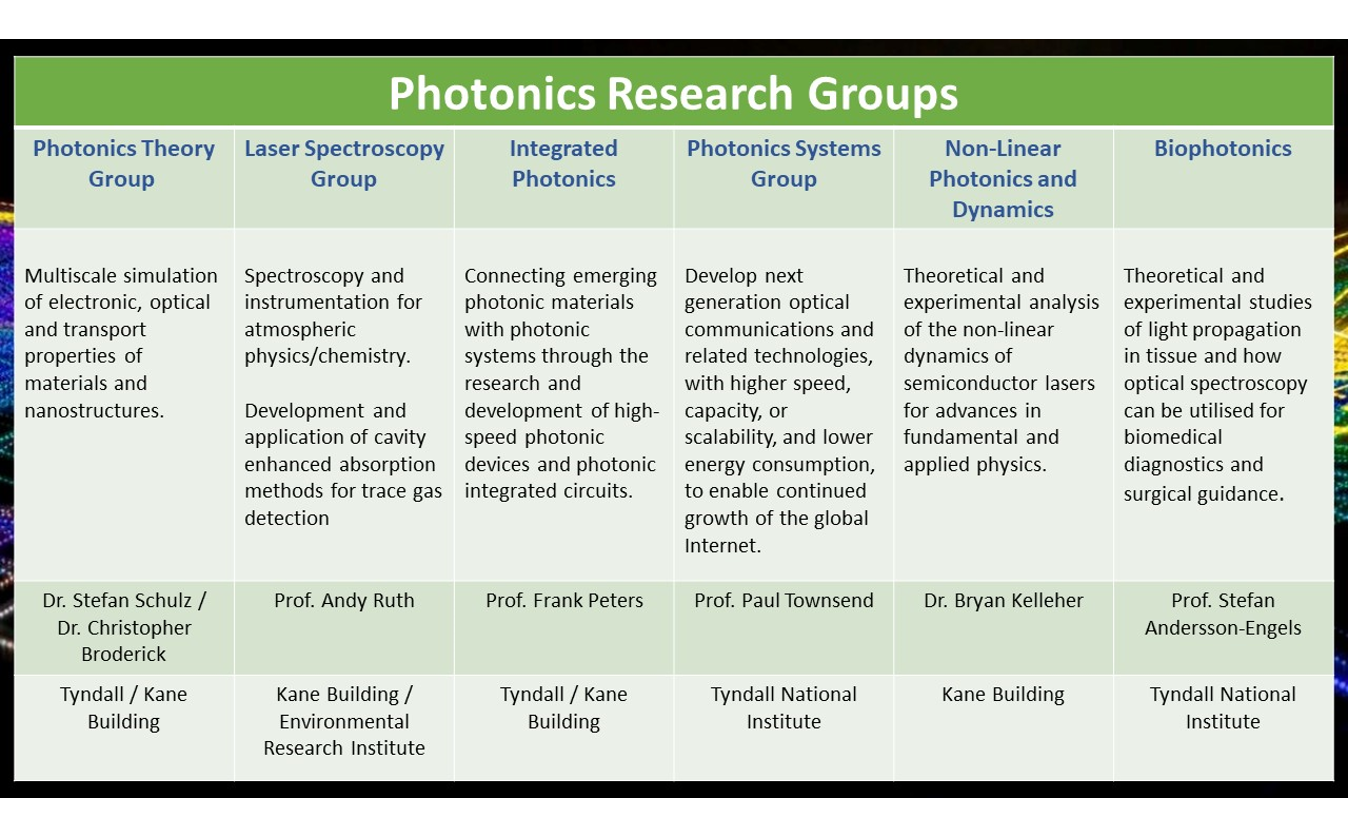 Physics Photonics Research Groups detail