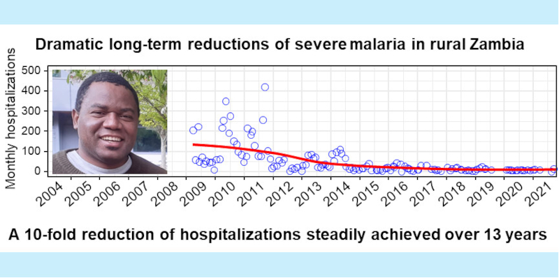 Dramatic reductions of malaria disease burden in rural Zambia