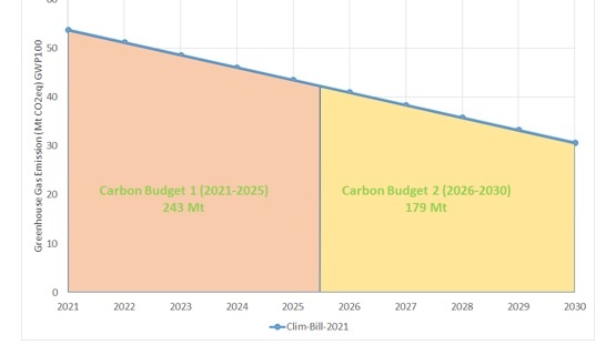 Prof. Brian Ó Gallachóir explains and calculates possible carbon budgets for Ireland 