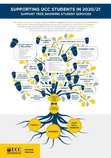 SUPPORTING UCC STUDENTS IN 2020/21:  SUPPORT TREE SHOWING STUDENT SERVICES
