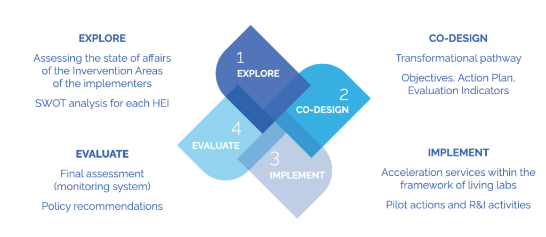 CATALISI Co-Design Implement graphic