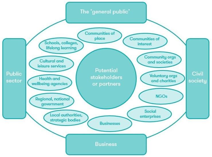 NCPPE Diagram Stakeholders