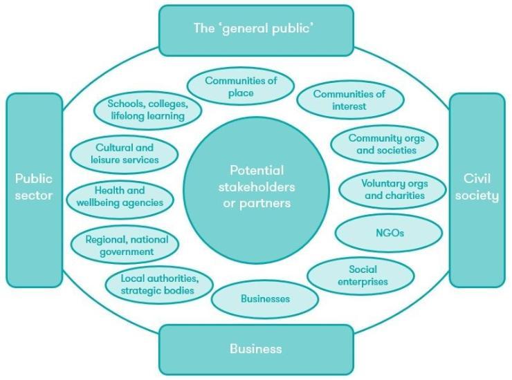 NCPPE Diagram Stakeholders NCPPE Diagram Stakeholders
