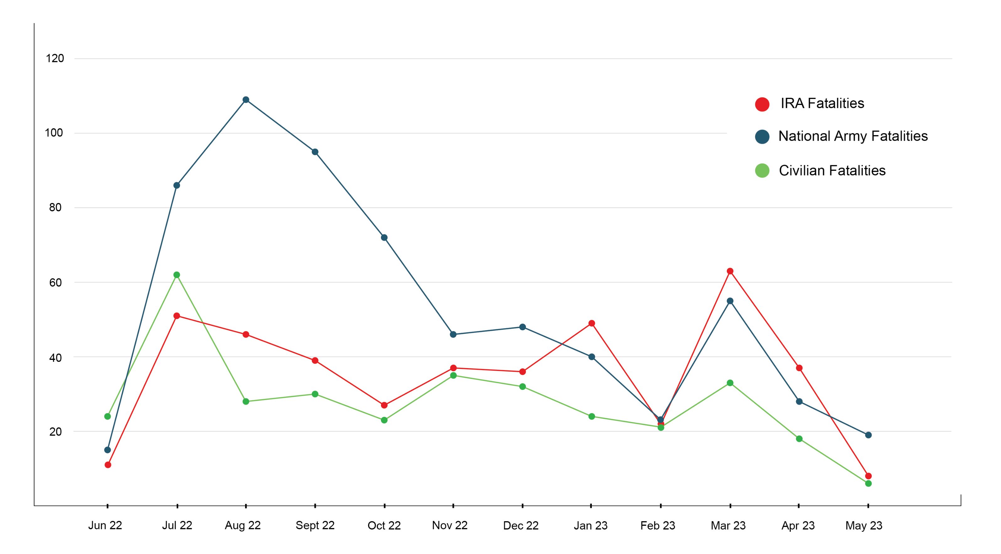 Line graph showing deaths by month in each category (IRA, National Army and Civilian) in the twenty-six counties during the Irish Civil War