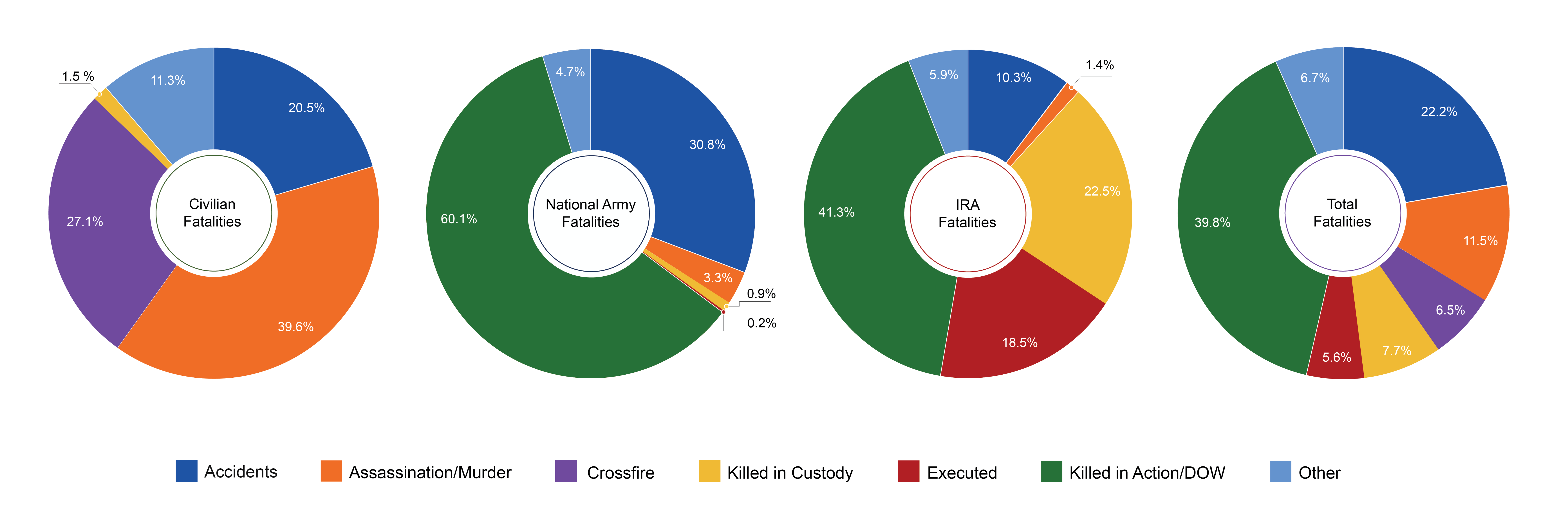 Pie charts showing cause of death in each category in the twenty-six counties between 28 June 1922 and 24 May 1923