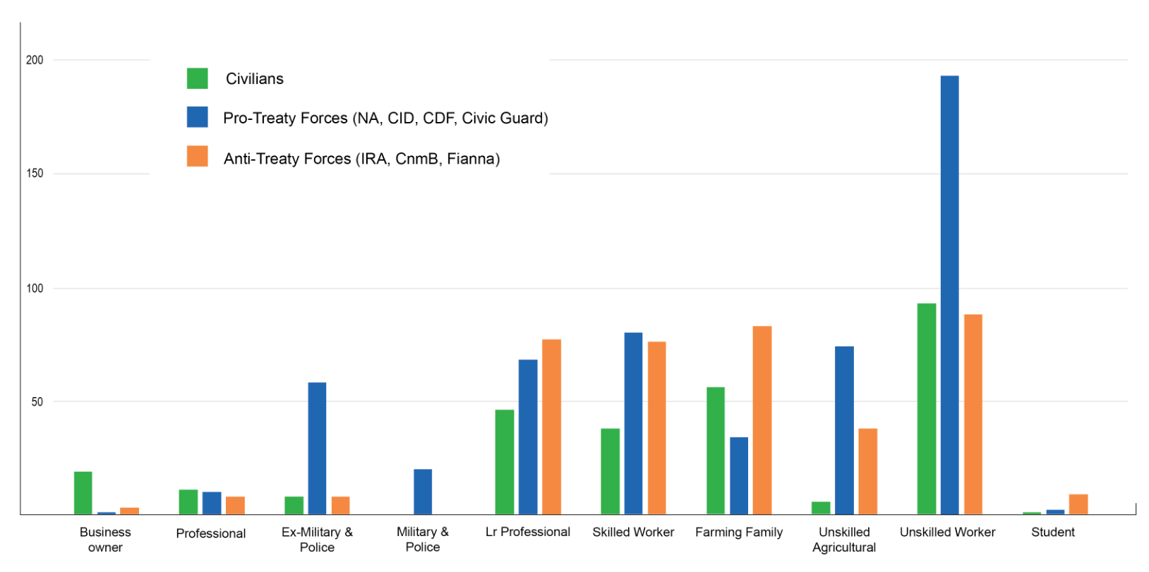 Bar chart showing the ten categories of employment in which the civilian, pro and anti-Treaty Irish Civil War fatalities were occupied