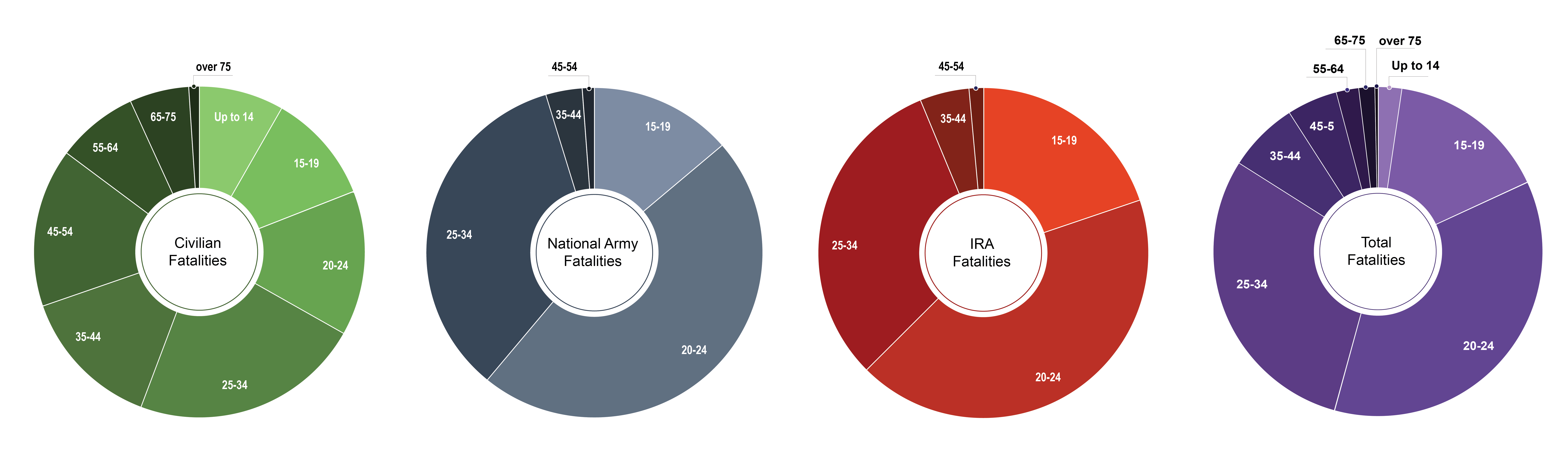 Three pie charts showing the age profile of the 344 IRA fatalities, 482 National Army fatalities and 308 civilian fatalities in the twenty-six counties where age is known between 28 June 1922 and 24 May 1923. The fourth chart shows the age profile of all 1,159 fatalities where age is known, including Cumann na mBan, Fianna Éireann, Civic Guard, Citizens’ Defence Force, Criminal Investigation Department (CID) and Crown forces.