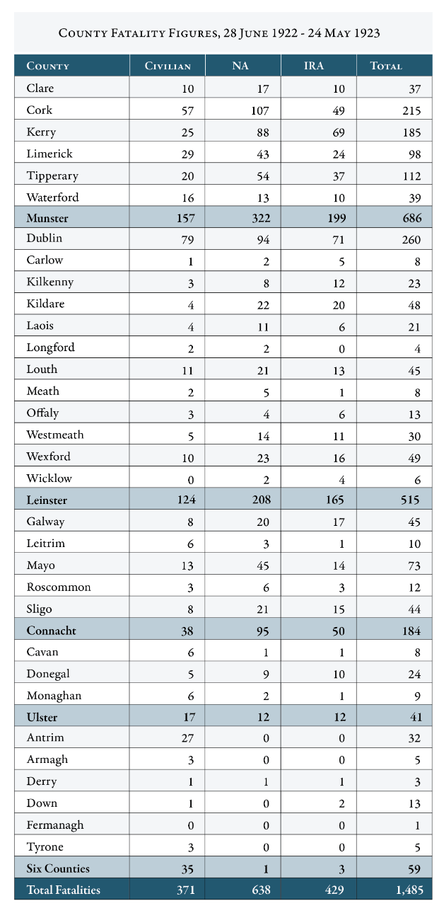 Table showing the civil war fatalities by affiliation in each county