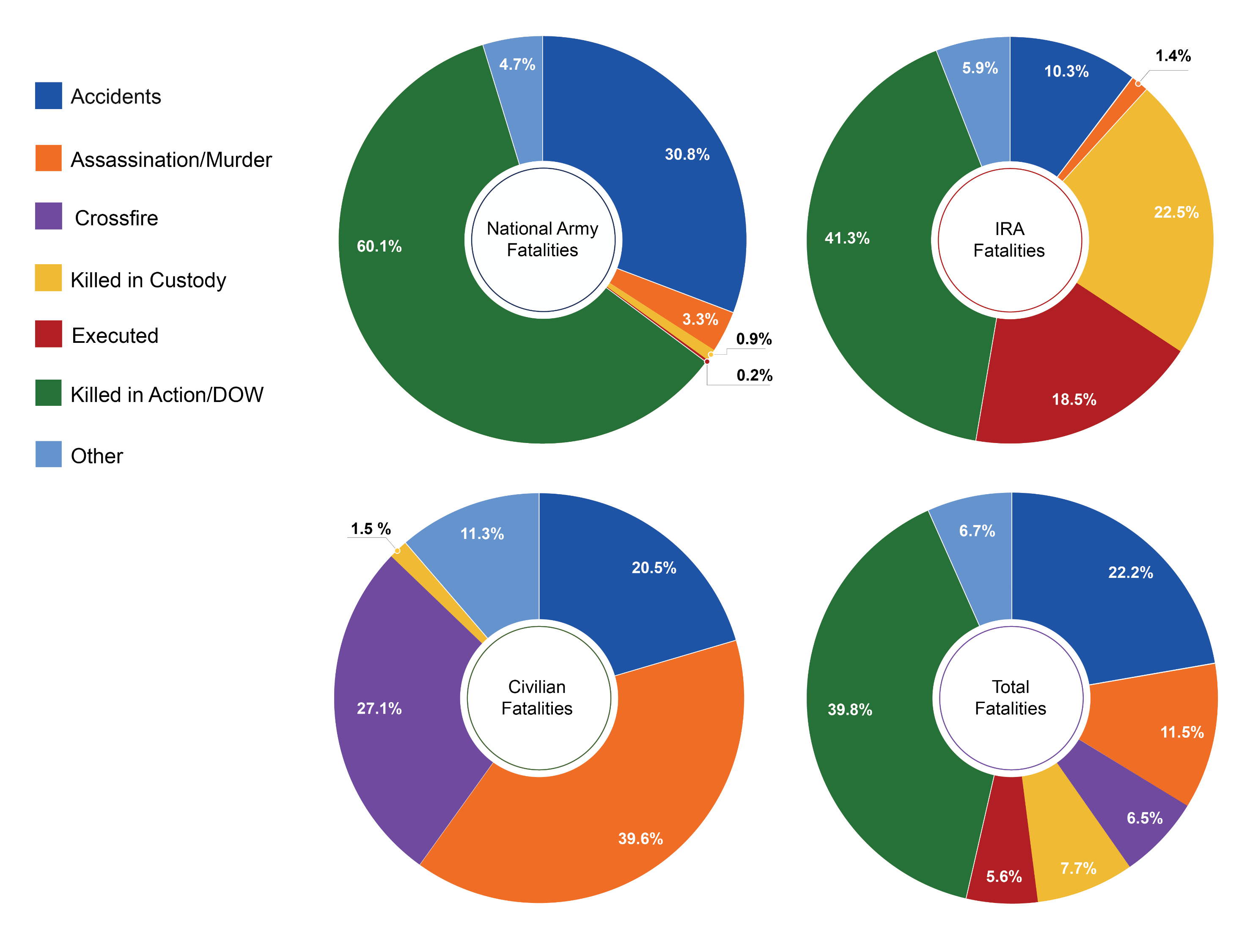 Four pie charts showing cause of death in each category in the twenty-six counties between 28 June 1922 and 24 May 1923