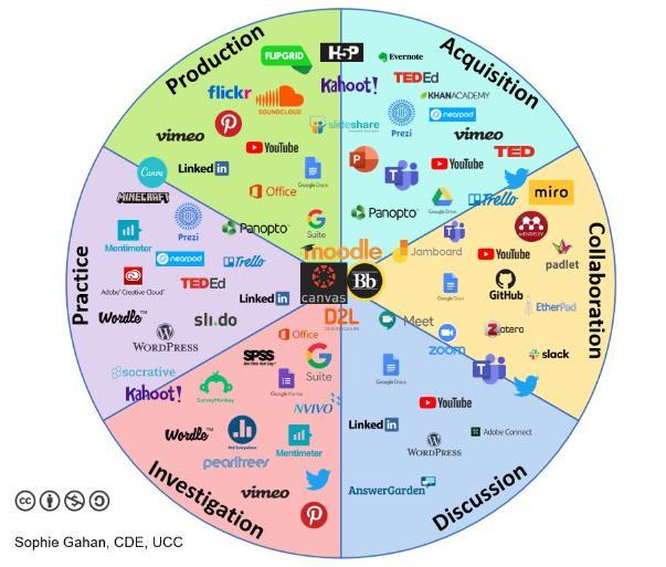 Pie diagram showing icons of digital resources in relation to 6 LEarning Types