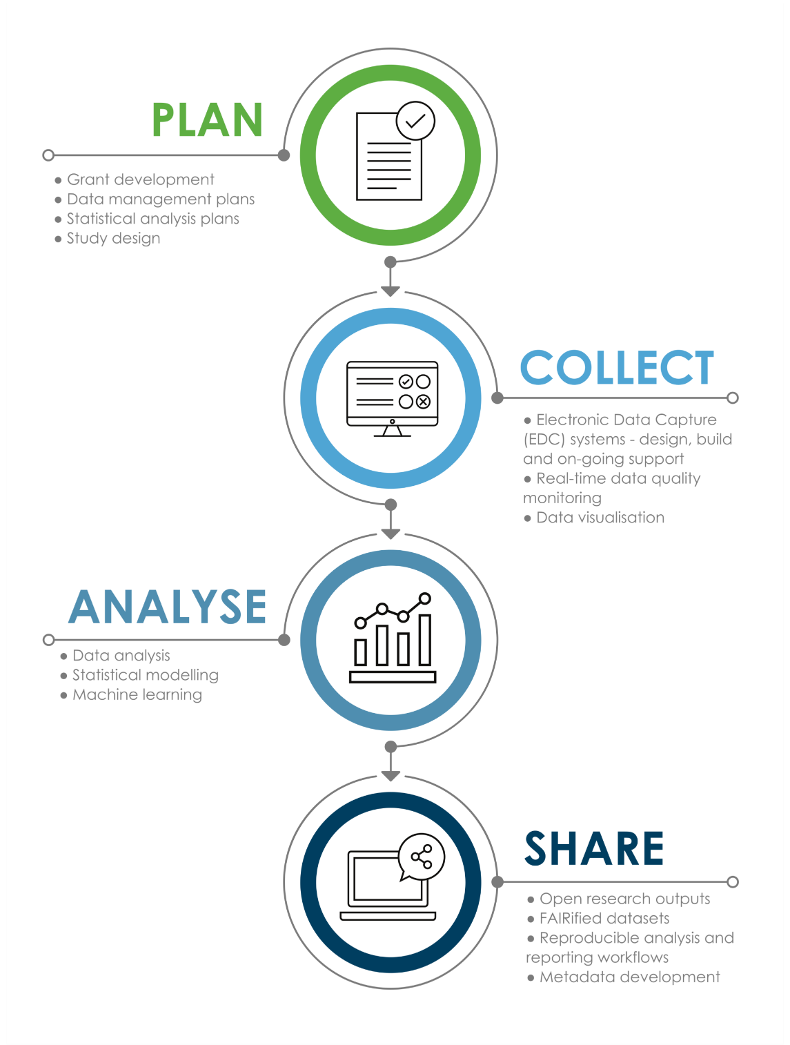 Plan Collect Analyse Share