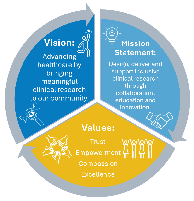 The Vision, Mission, and Values of the CRF-UCC