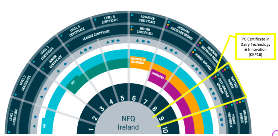 NFQ with Level 9 PG Certificate in Dairy Technology and Innovation