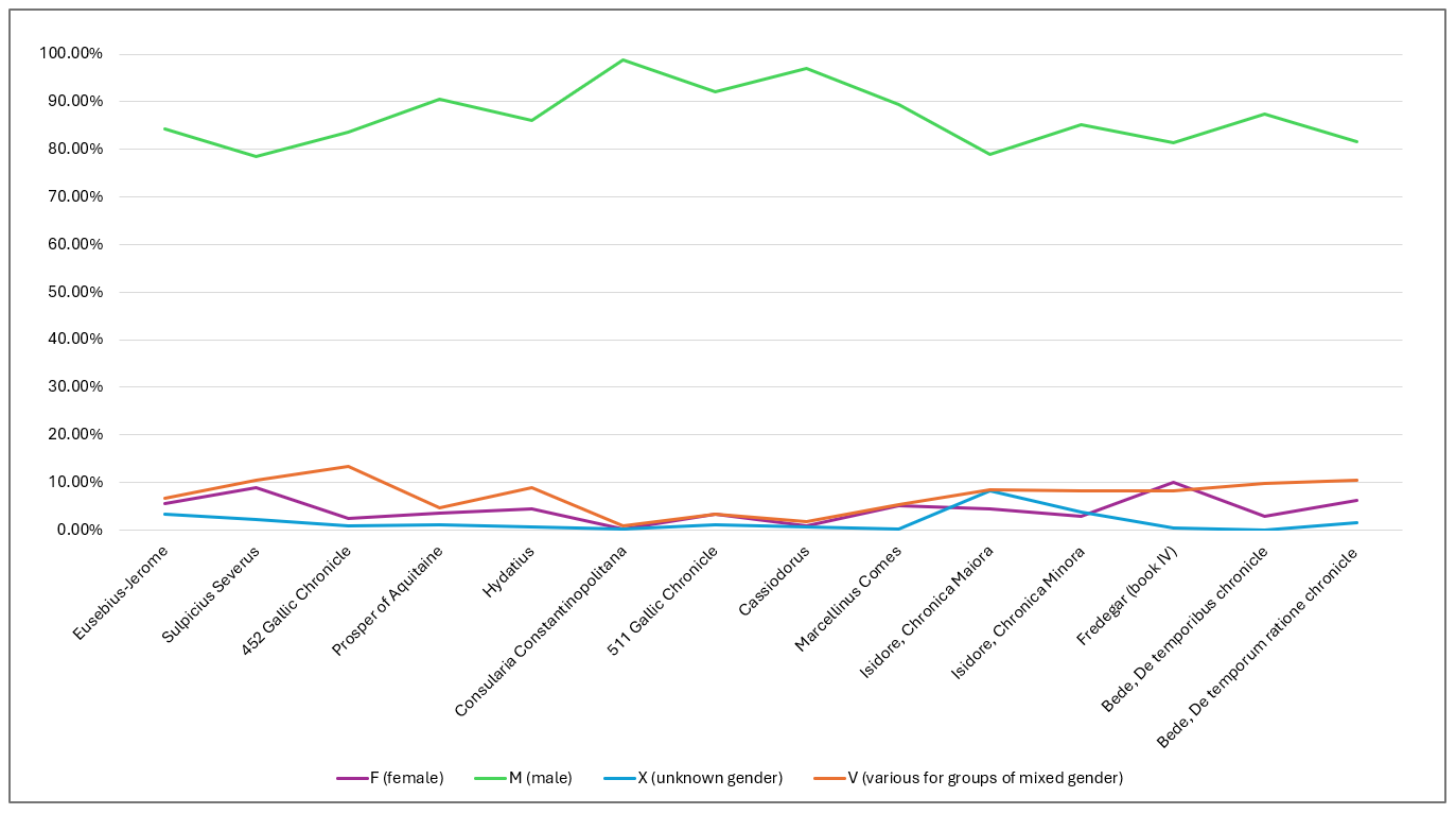 Line graph showing gender breakdown across 14 chronicles