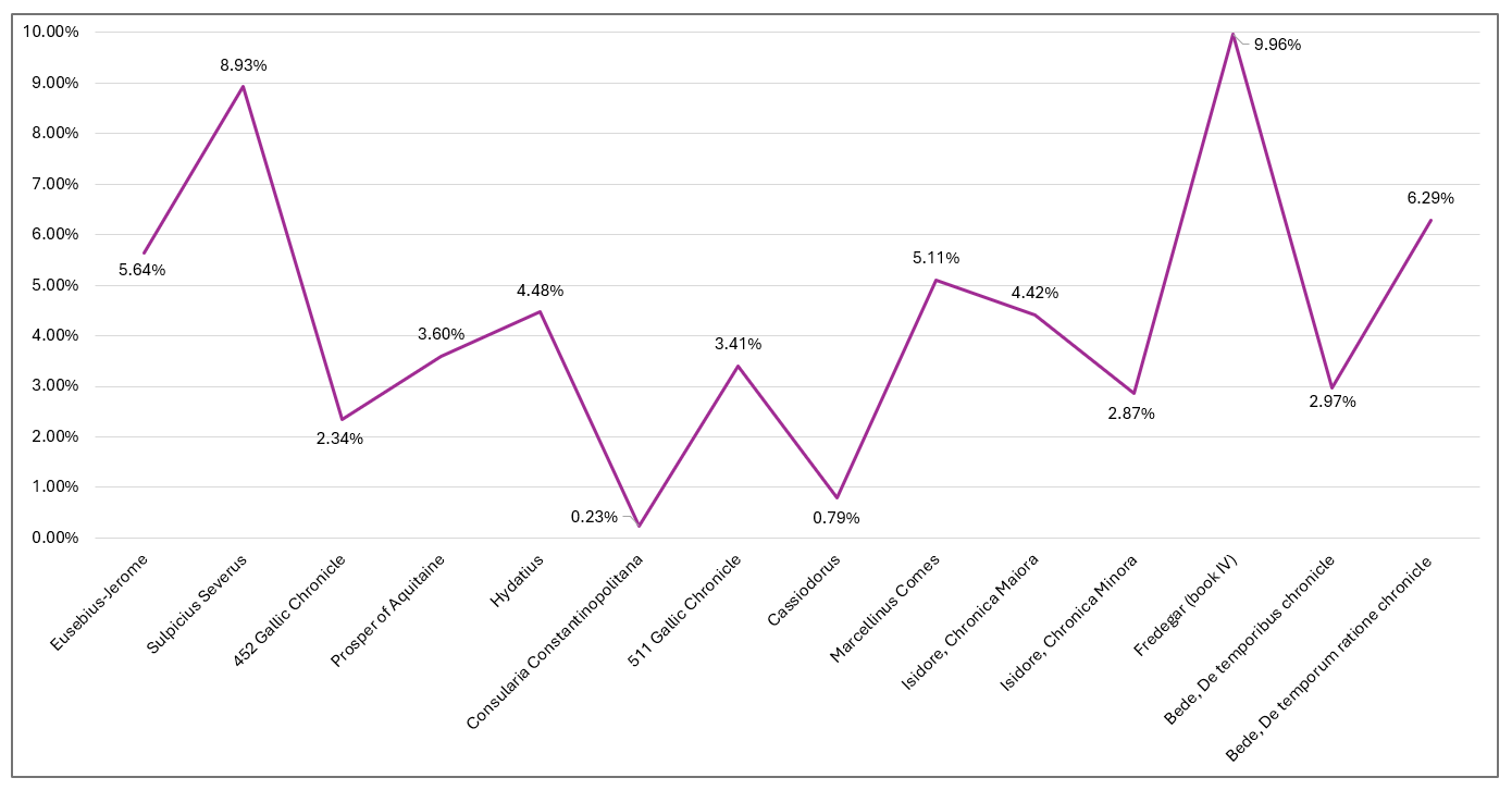 Line graph showing distribution of women across 14 chronicles