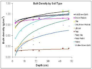Bulk density soil type