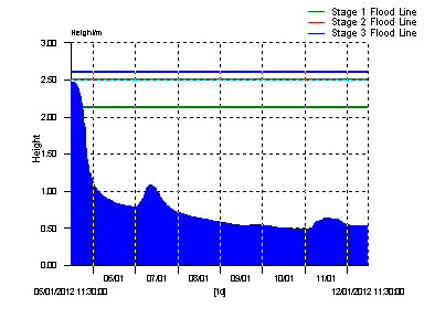 River heights for the past seven days Kanturk