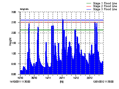 River Heights for the last three months.Kanturk