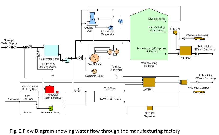 Case Study Factory Water Flow Diagram