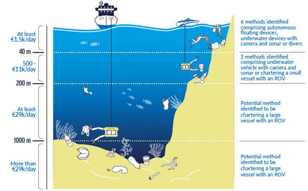 Schematic overview of marine litter clean up technologies and estimate costs by depth. Source: Dr. Alicia Mateos Cárdenas/Oceana