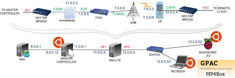 sap testbed