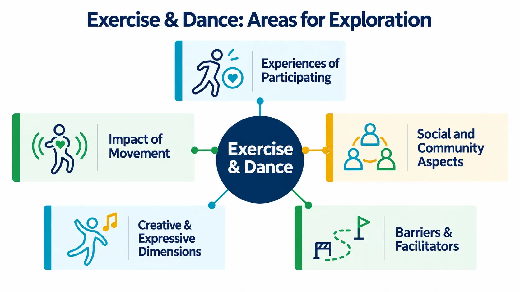 Infographic to represent the 'Exercise and Dance' research theme in PD-Life