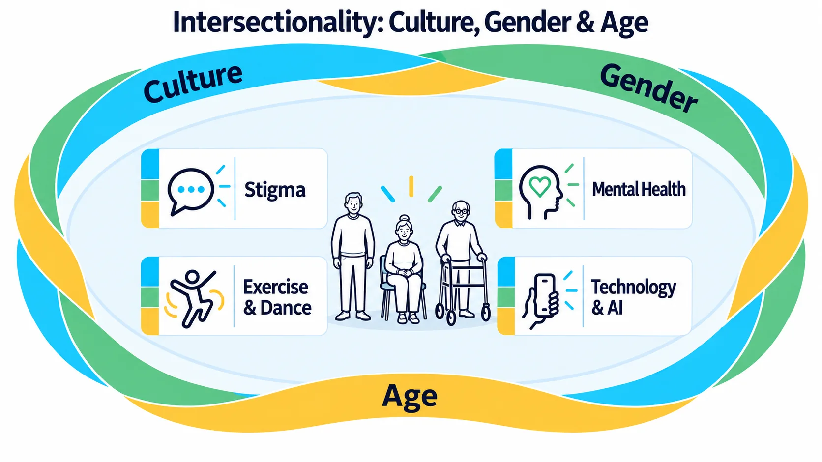 Infographic to represent the 'Gender/Culture' research theme in PD-Life