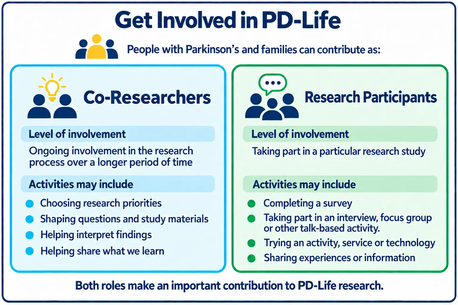 An infographic depicting the ways in which people affected by Parkinson's can get involved in PD-Life