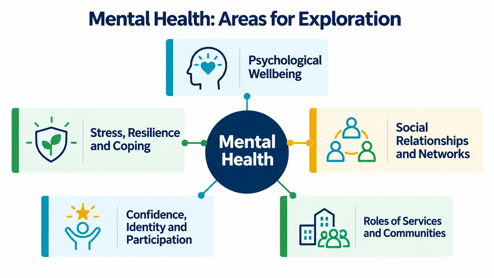 Infographic to represent the 'Mental Health' research theme in PD-Life