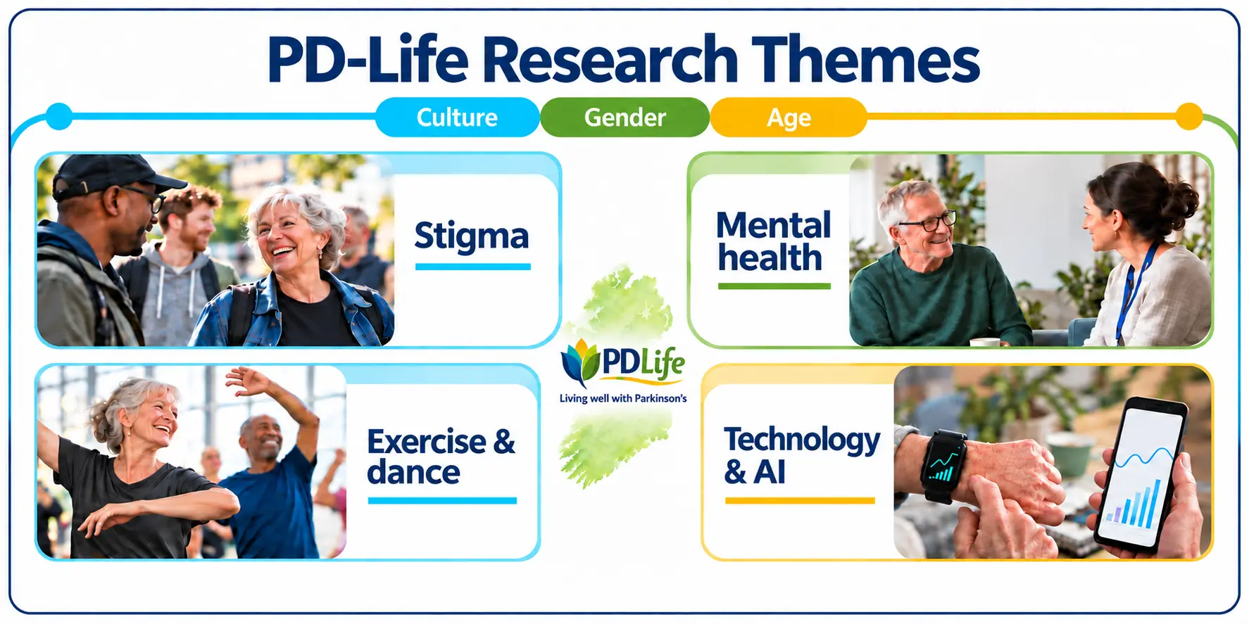 An infographic depicting the core research themes within the PD-Life project