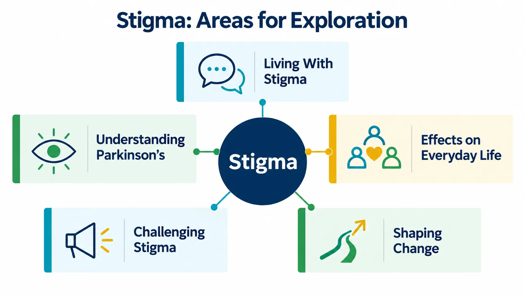 An infographic depicting an overview of the 'stigma' research theme