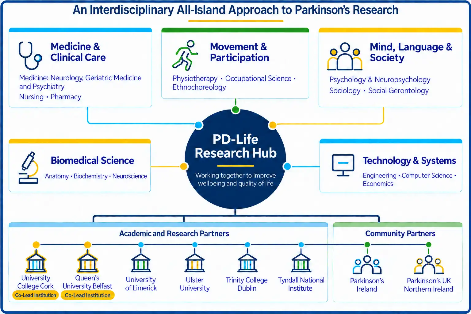 An infographic depicting the core disciplines involved in PD-Life