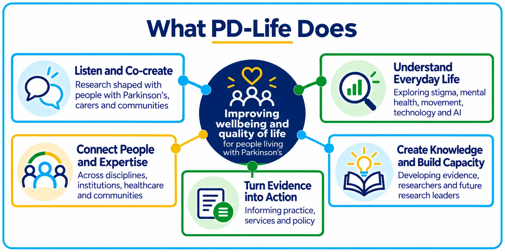 An infographic depicting what the PD-Life hub does across the island of Ireland