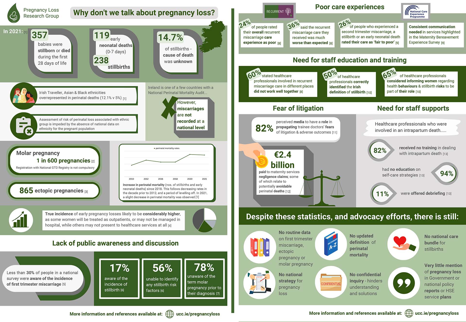 Infographic outlining facts and figures dealing with why we don't talk more about pregnancy loss.