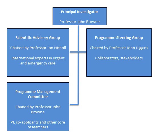 SIREN Governance Structure