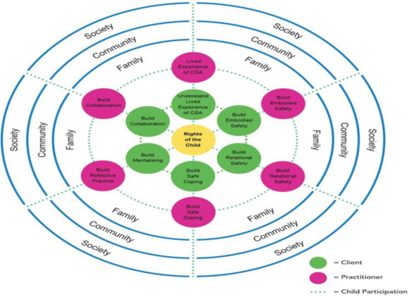 New article on Building capacity for Barnahus Ireland